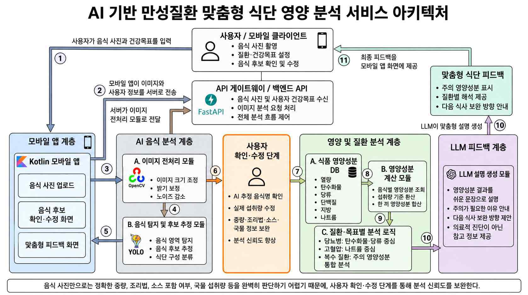 AI 기반 만성질환 맞춤형 식단 영양 분석 서비스 아키텍처
